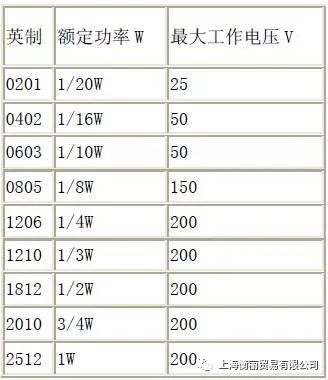 貼片電阻的封裝功率