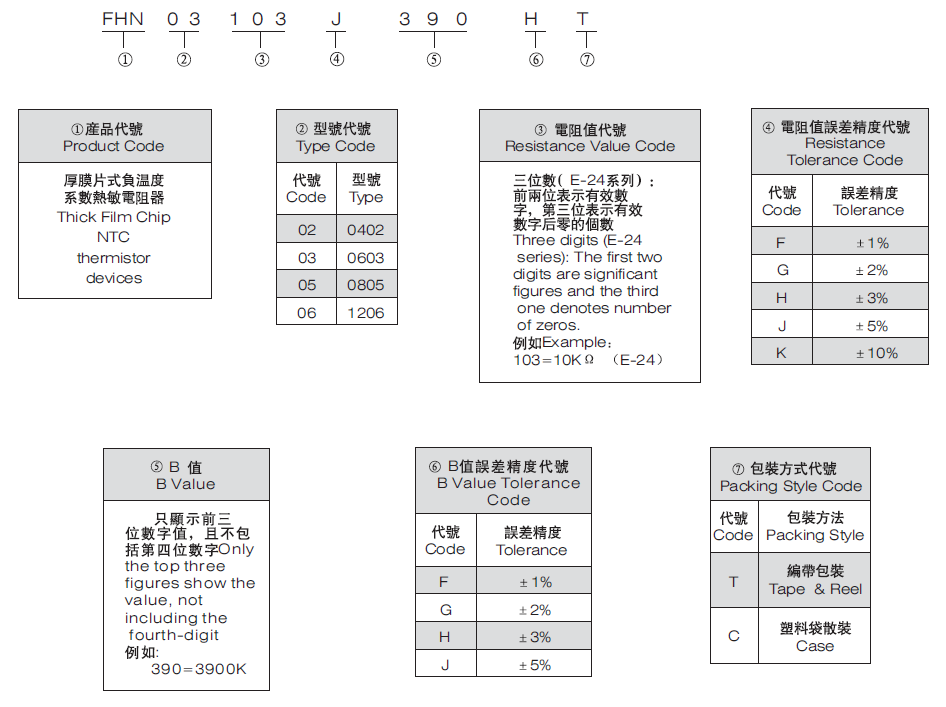 FNH熱敏電阻代碼說(shuō)明